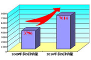 2010前3月销量