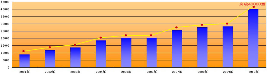 宇通客车2001--2010年销量统计图