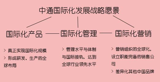 中通客车国际化发展战略愿景