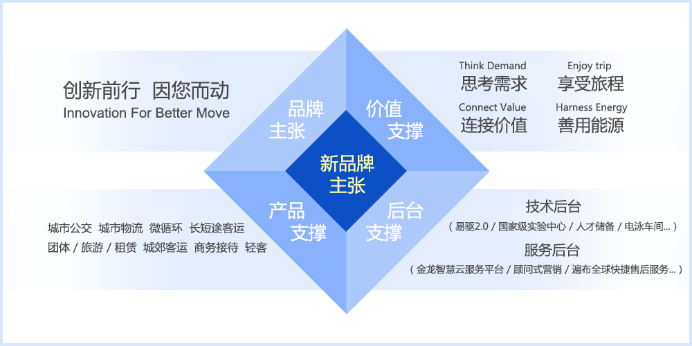 金龙客车新品牌主张