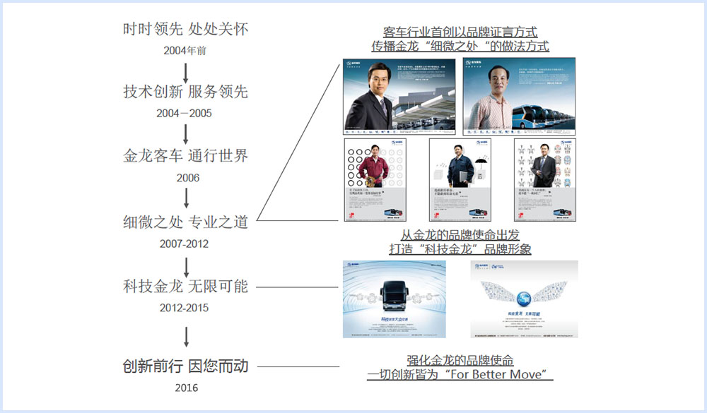 金龙客车品牌策略之路