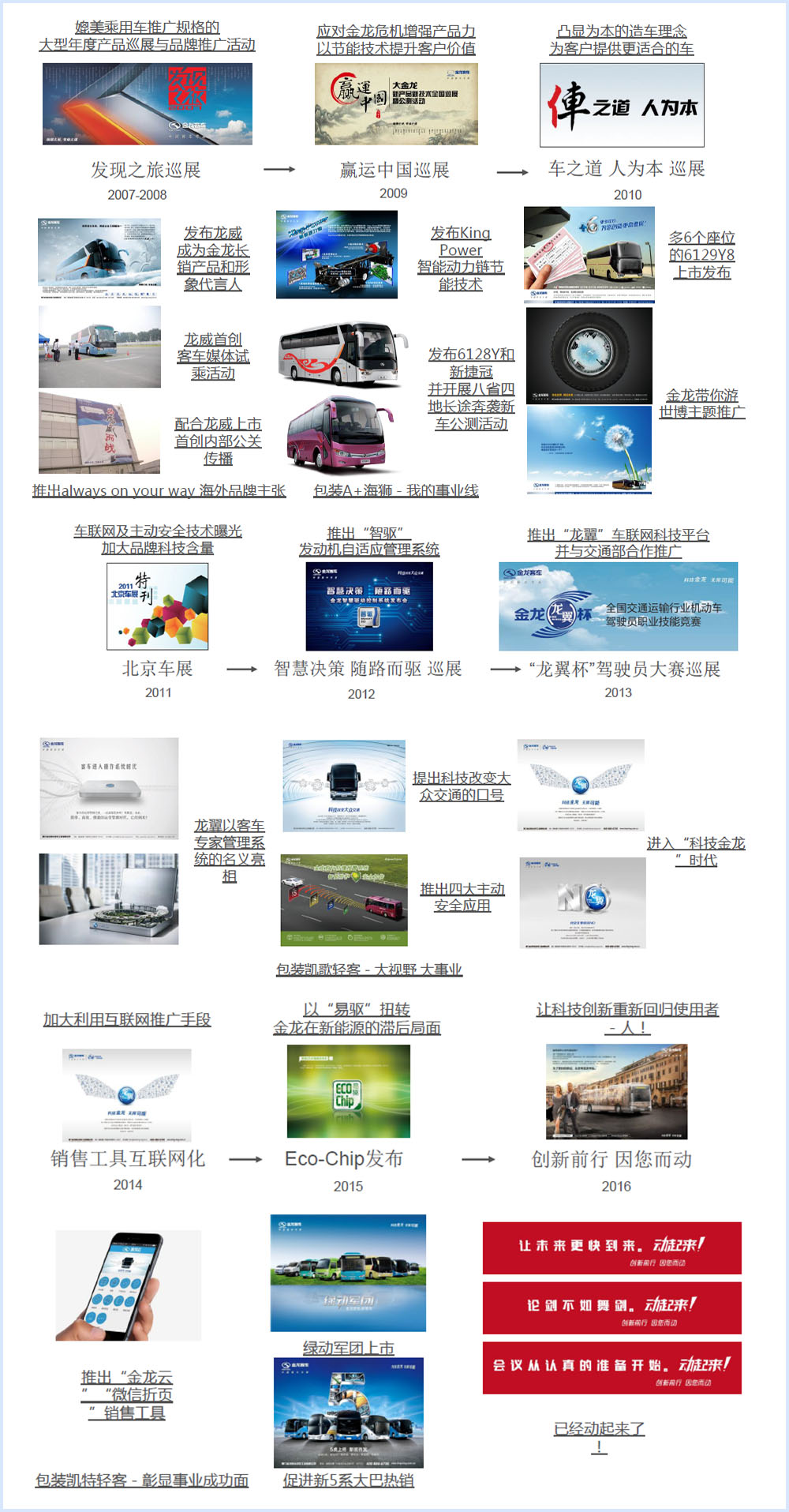 金龙客车品牌推广之路
