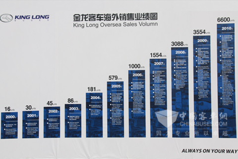 金龙客车海外销售业绩图