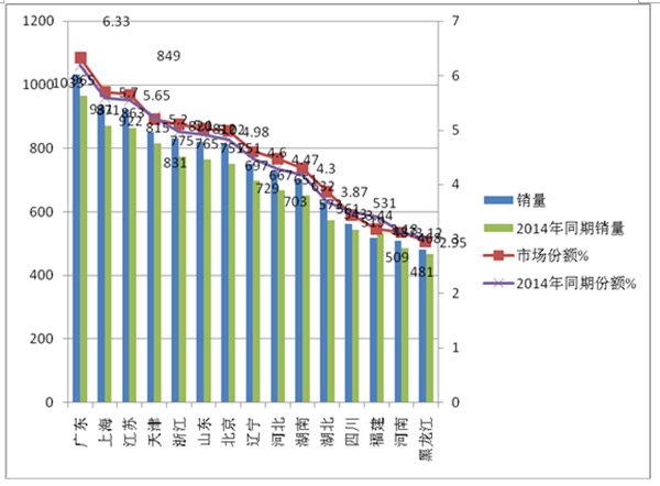 2015年前三季度团体客车市场总结