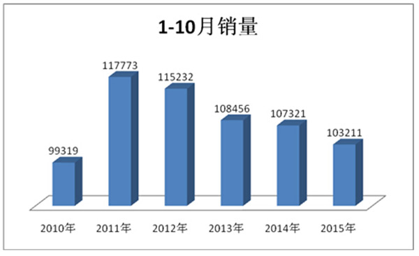  2015年1-10月大中型公路客车市场特点剖析(二)