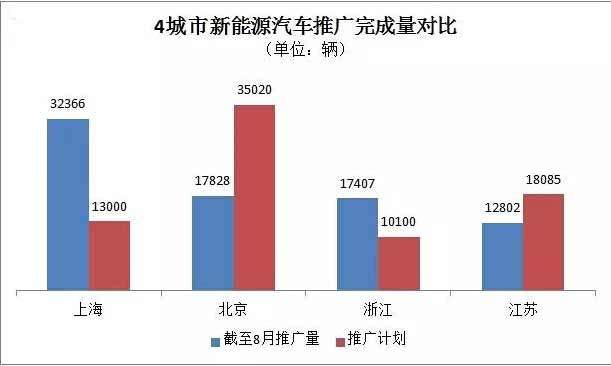 仅4个城市完成新能源汽车推广目标
