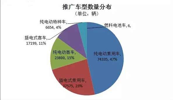 仅4个城市完成新能源汽车推广目标