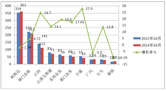 2015年10月份考斯特客车销售市场分析