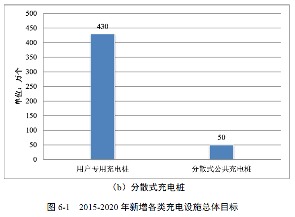 发改委关于印发《电动汽车充电基础设施 发展指南(2015-2020年)》的通知