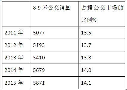 2015年1-10月青岛等十大二线城市8-9米公交市场分析