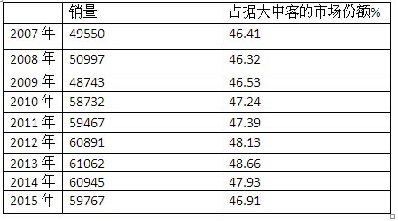 2015年1-11月30-50万中档客车市场剖析