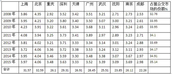2015前11月北、上、广、深等十大城市公交市场特点解析