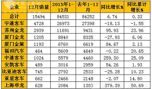 2015年12月国内大型客车销量表(单位:辆)