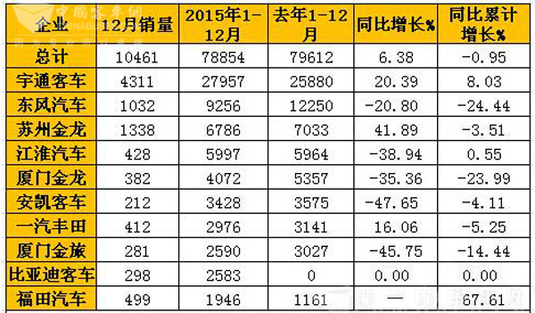 2015年12月国内中型客车销量表(单位:辆)