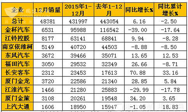 2015年12月国内轻型客车销量表(单位:辆)