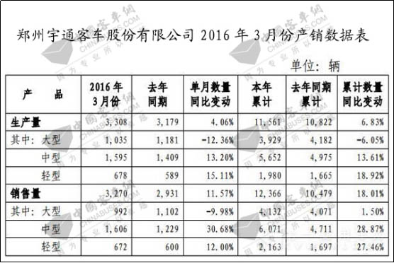 数据看宇通，2016一季度客车销量增18%