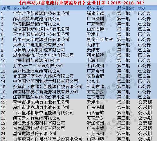 25家《汽车动力蓄电池行业规范条件》企业名录公布