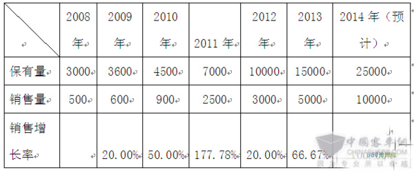 2022年中国房车市场规模3000亿元