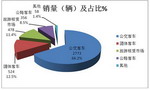 2016年一季度纯电动客车销售数据简析