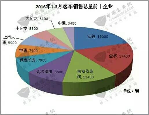 2016年第一季度纯电动客车增长率大幅低于行业基准线