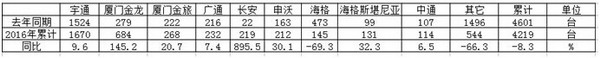 2016年第一季度中国客车出口排行分析