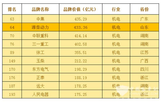 2016年第十届中国品牌价值500强揭晓  潍柴动力名列行业前列