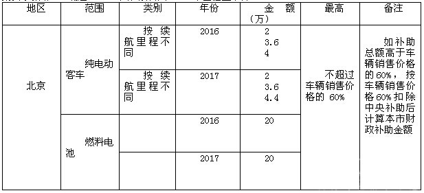 2016年新能源客车地方补贴政策一览