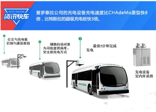 美国电动客车开放快充技术