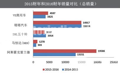 印度2016财年公交车市场复苏 较上一财年微增