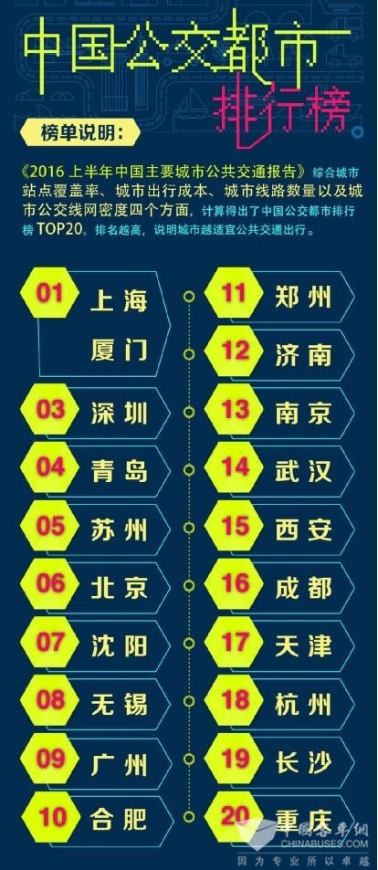 上海厦门成最适宜公交出行城市