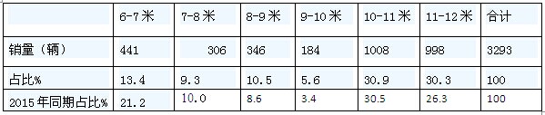 2016年7月纯电动客车市场分析