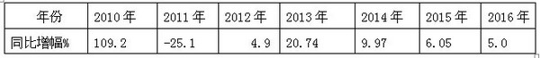 2016年前三季度农村客运市场特点小结