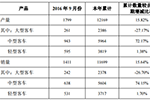 中通2016年9月产销双升,中客销量同比增幅74.15% 中通2016年9月产销双升,中客销量同比增幅74.15%