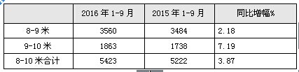 华东区域2016年前三季度8-10米座位客车市场剖析