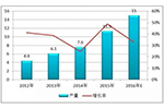 2016年锂电池正极材料产量增速有所放缓 将达15万吨