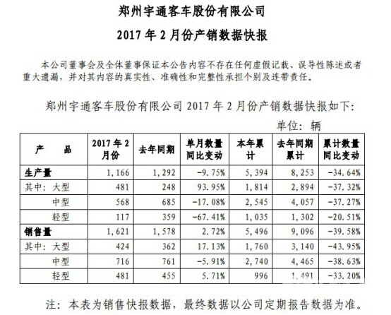 宇通2月份销量增幅转正 大客销量同比增长2.72%