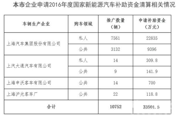 上海4车企可获2016年度国家新能源汽车补助资金3.4亿元