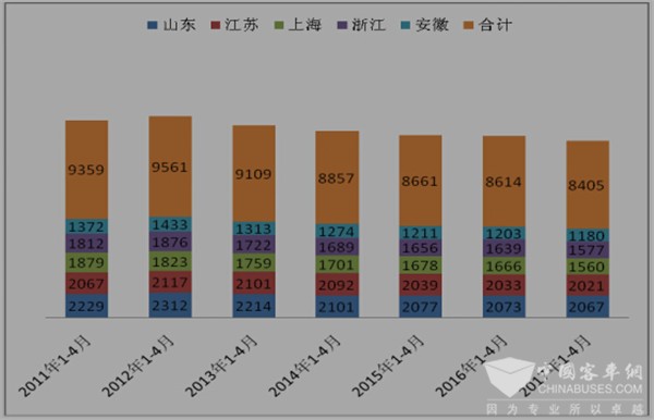 2017年1-4月鲁、苏、浙、沪、皖等华东区域 座位客车市场特点分析  