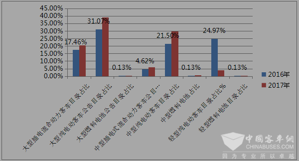 2017年前5批新能源客车推荐目录分析