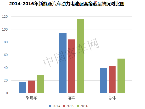 产能过剩？技术路线？新能源客车动力电池发展问题数据分析