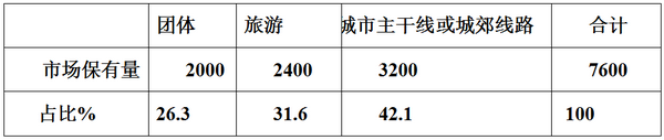 2017年上半年MPB客车市场特点总结