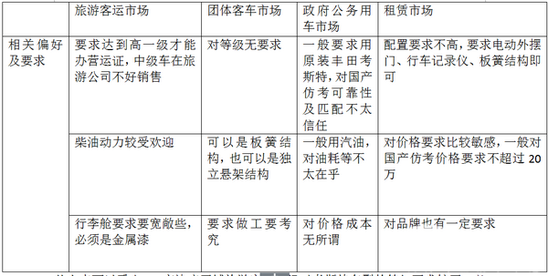2017年上半年京津唐区域考斯特客车市场调研分析