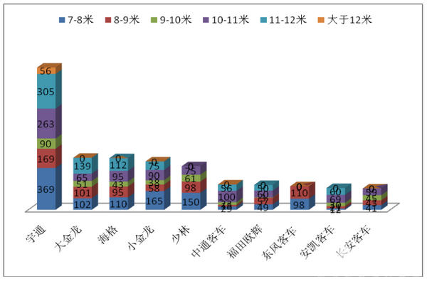 2017年上半年河南区域大中型客车市场特点总结