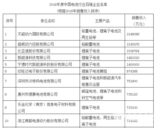 2016年度中国电池行业百强企业名单出炉