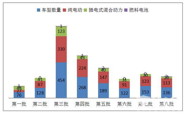 2017年第8批新能源客车推荐目录特点分析