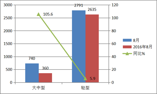 2017年8月及1-8月五大上市客车公司销量评析