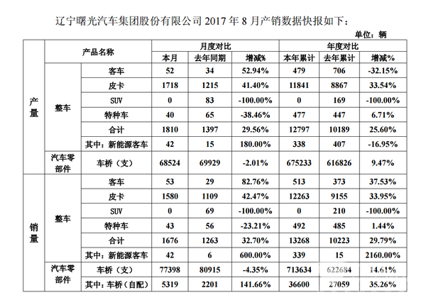 曙光股份2017年8月新能源客车产销同比大增