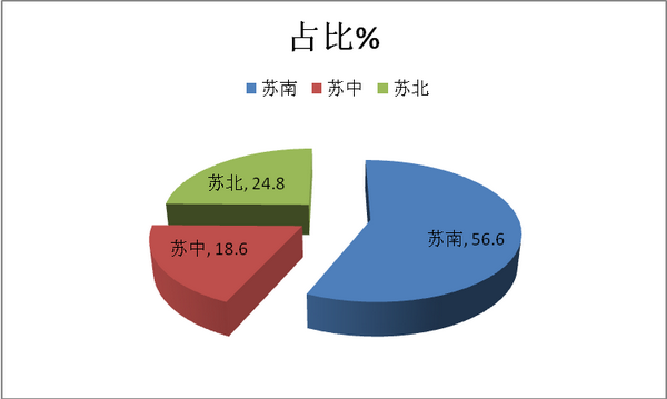 2017年 1-8月江苏区域大中型团体客车市场特点研析