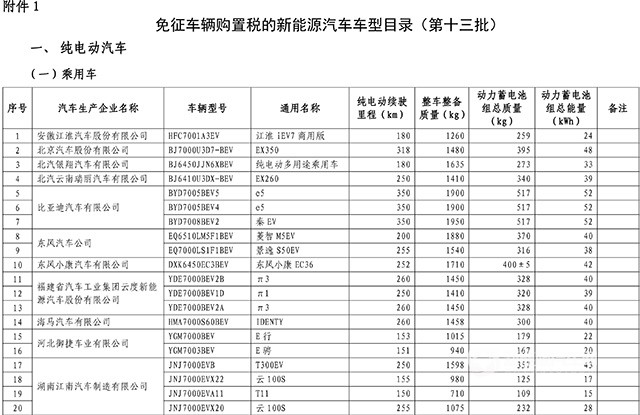 工信部发布第13批免购置税新能源汽车目录