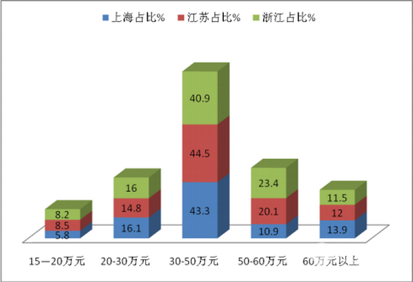2017年1-10月长三角地区团体客车市场调研分析